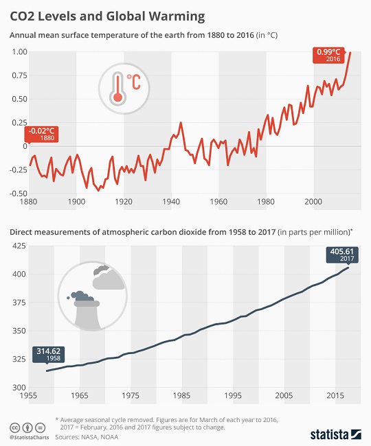co2 levels and global warming